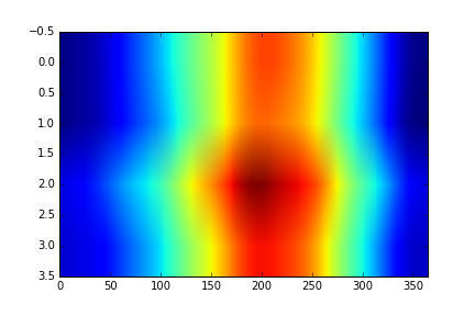 Heatmap of the Data with different aspect ratio