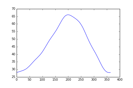 Average Temperature Over Time