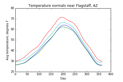 Temperature for each of the four stations