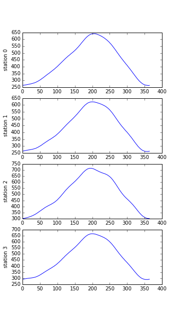 Temperature at each Station as Subplots