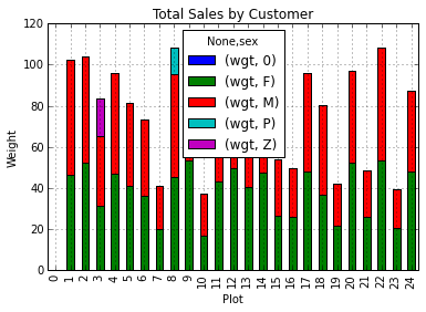 Stacked Bar Plot